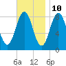 Portland Maine tide chart for Friday, November 10, 2023