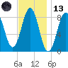 Portland Maine tide chart for Monday, November 13, 2023