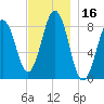 Portland Maine tide chart for Thursday, November 16, 2023
