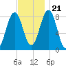 Portland Maine tide chart for Tuesday, November 21, 2023