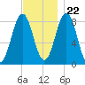 Portland Maine tide chart for Wednesday, November 22, 2023