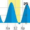 Portland Maine tide chart for Saturday, November 25, 2023
