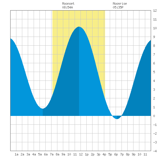Portland Maine tide chart for Thursday, December 28, 2023
