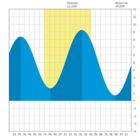 Portland Maine tide chart for Saturday, December 2, 2023