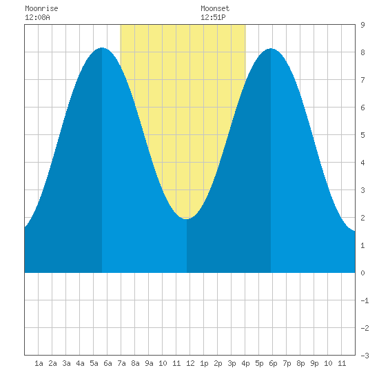 Portland Maine tide chart for Wednesday, December 6, 2023