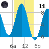 Portland Maine tide chart for Thursday, January 11, 2024