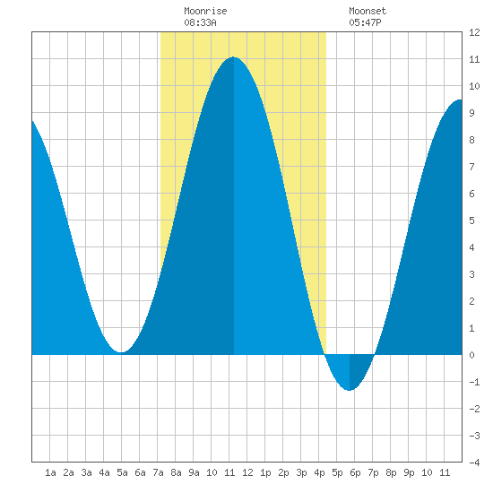 Portland Maine tide chart for Friday, January 12, 2024