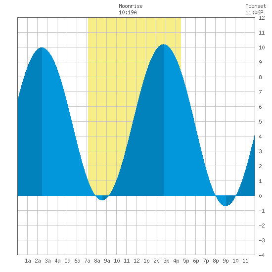 Portland Maine tide chart for Tuesday, January 16, 2024