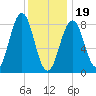 Portland Maine tide chart for Friday, January 19, 2024