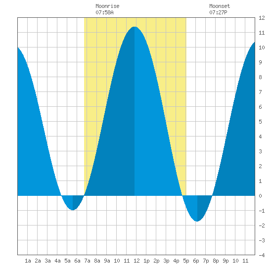 Portland Maine tide chart for Sunday, February 11, 2024
