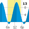 Portland Maine tide chart for Tuesday, February 13, 2024