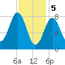 Portland Maine tide chart for Monday, February 5, 2024