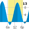Portland Maine tide chart for Wednesday, March 13, 2024