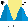 Portland Maine tide chart for Sunday, March 17, 2024