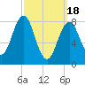 Portland Maine tide chart for Monday, March 18, 2024