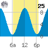 Portland Maine tide chart for Monday, March 25, 2024