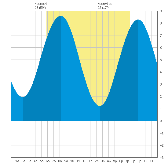 Portland Maine tide chart for Thursday, April 18, 2024