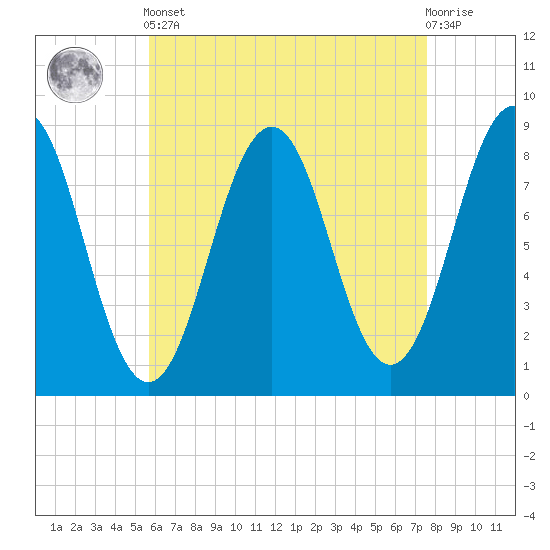 Portland Maine tide chart for Tuesday, April 23, 2024