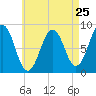 Portland Maine tide chart for Thursday, April 25, 2024