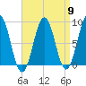 Portland Maine tide chart for Tuesday, April 9, 2024