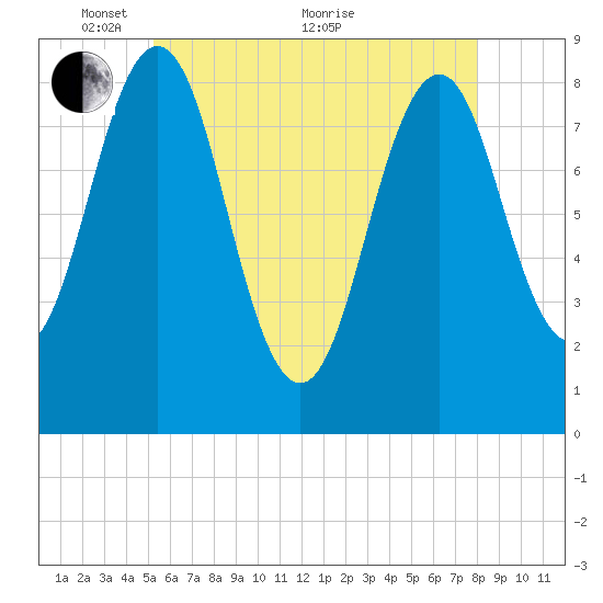 Portland Maine tide chart for Wednesday, May 15, 2024