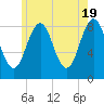 Portland Maine tide chart for Sunday, May 19, 2024
