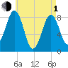 Portland Maine tide chart for Wednesday, May 1, 2024