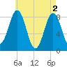 Portland Maine tide chart for Thursday, May 2, 2024