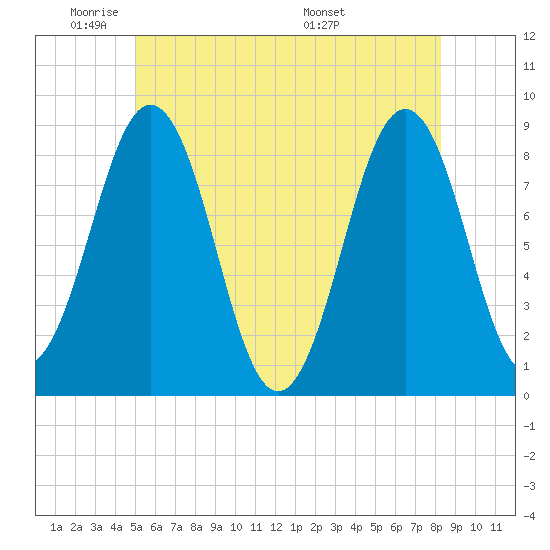 Portland Maine tide chart for Friday, May 31, 2024