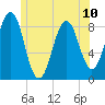Portland Maine tide chart for Monday, June 10, 2024