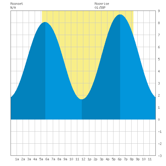 Portland Maine tide chart for Sunday, July 14, 2024