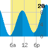 Portland Maine tide chart for Saturday, July 20, 2024