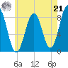 Portland Maine tide chart for Sunday, July 21, 2024