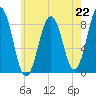 Portland Maine tide chart for Monday, July 22, 2024