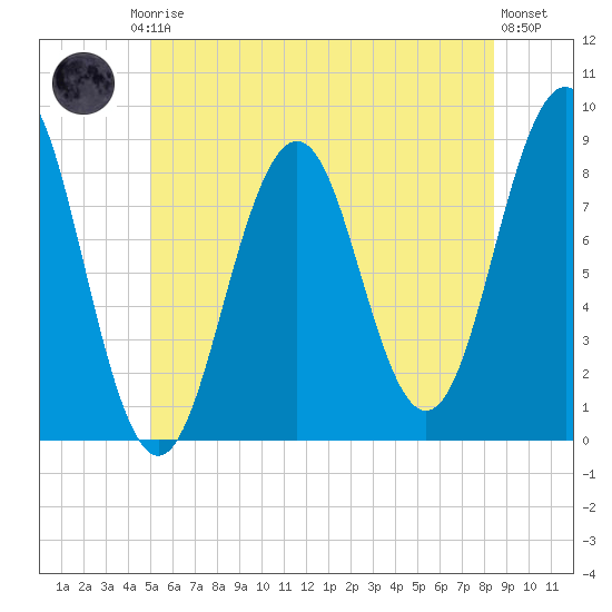 Portland Maine tide chart for Friday, July 5, 2024
