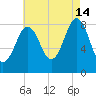Portland Maine tide chart for Wednesday, August 14, 2024