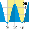 Portland Maine tide chart for Tuesday, August 20, 2024