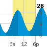 Portland Maine tide chart for Saturday, September 28, 2024