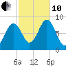 Portland Maine tide chart for Thursday, October 10, 2024