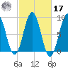 Portland Maine tide chart for Thursday, October 17, 2024