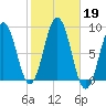 Portland Maine tide chart for Saturday, October 19, 2024
