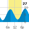 Portland Maine tide chart for Sunday, October 27, 2024