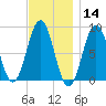 Portland Maine tide chart for Thursday, November 14, 2024