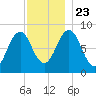 Portland Maine tide chart for Saturday, November 23, 2024