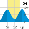 Portland Maine tide chart for Sunday, November 24, 2024