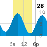 Portland Maine tide chart for Thursday, November 28, 2024