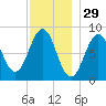 Portland Maine tide chart for Friday, November 29, 2024