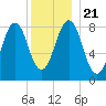 Portland Maine tide chart for Saturday, December 21, 2024