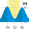 Portland Maine tide chart for Tuesday, December 24, 2024