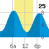 Portland Maine tide chart for Wednesday, December 25, 2024